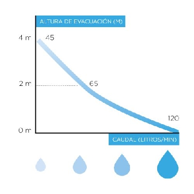 SFA Watersan 20 Pompa acque grigie per lavabo, lavatrice, lavastoviglie, doccia e bidet WS20