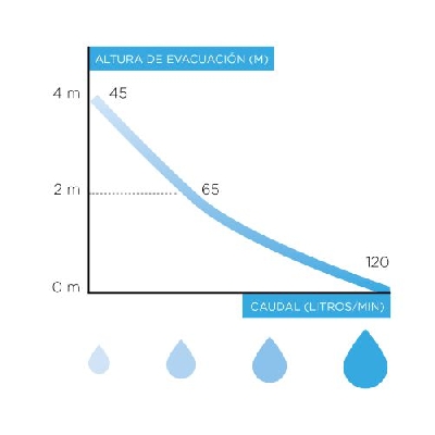 SFA Watersan 3 Trituratore adattabile per bagno completo WS3