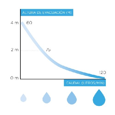 SFA Watersan 6 Trituratore per WC, lavabo, doccia e bidet WS6